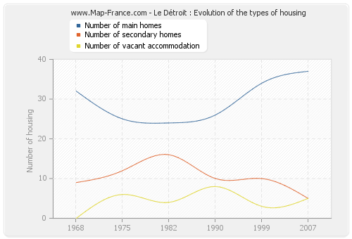 Le Détroit : Evolution of the types of housing